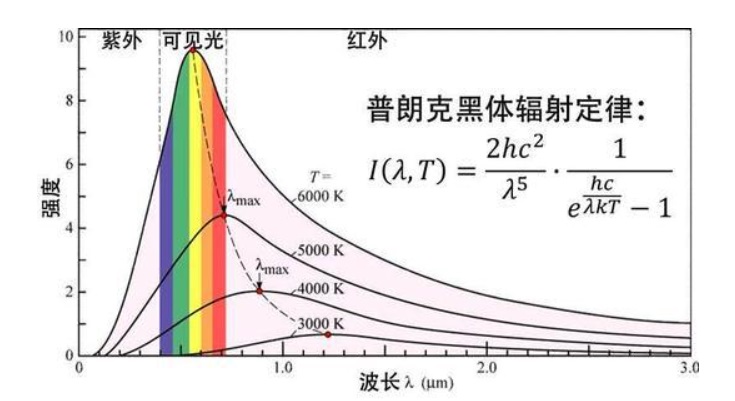 紅外輻射高溫計應用指南